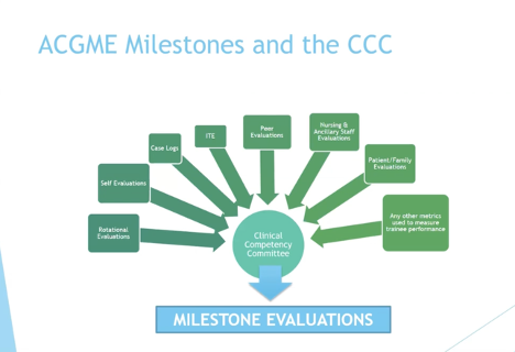 ACGME Milestones and the CCC