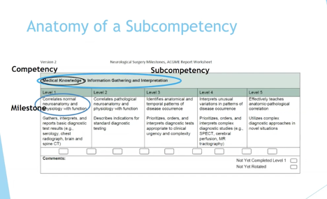 Anatomy of a sub-competency