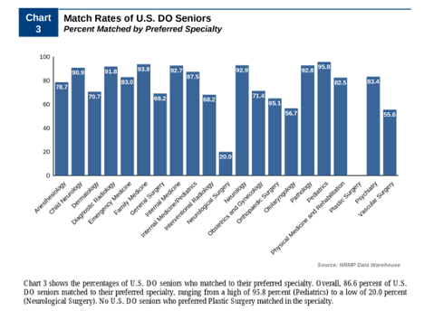 Match Rates of U.S. DO Seniors