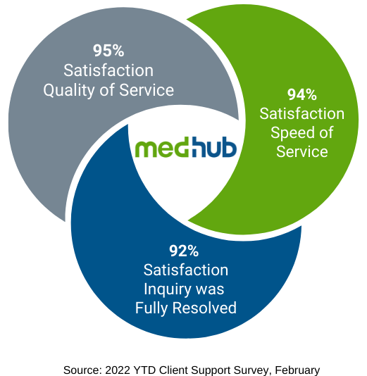 MedHub support has more than 90% satisfaction