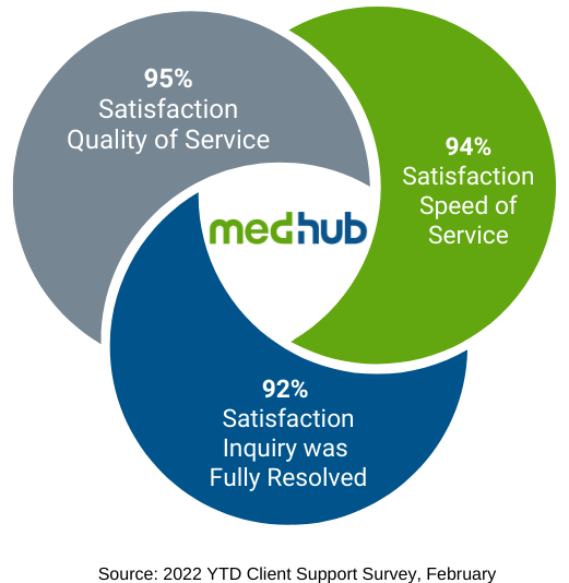 Feb 2022 Support Stats MedHub support has more than 90% satisfaction