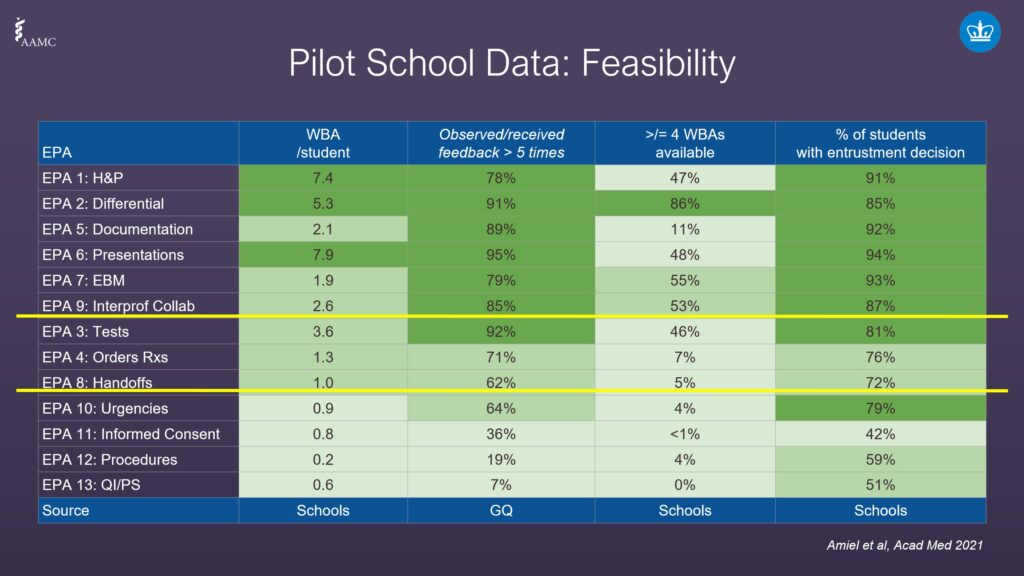 AAMC Core EPAs Pilot School Data: Feasibility