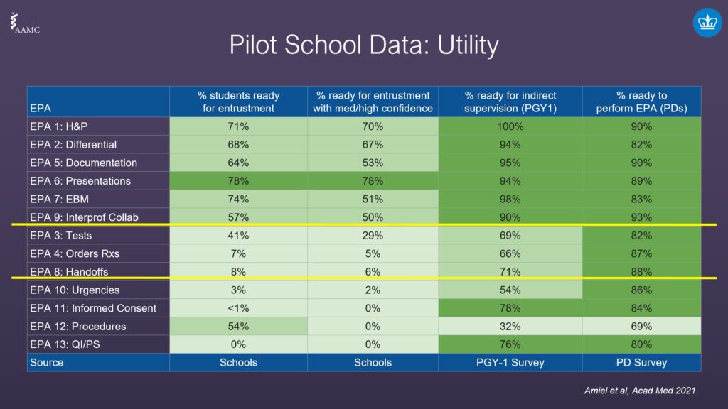 AAMC Core EPAs Pilot School Data: Utility