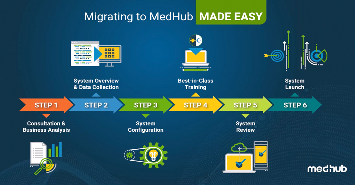Migration Made Easy with MedHub’s Implementation - MedHub